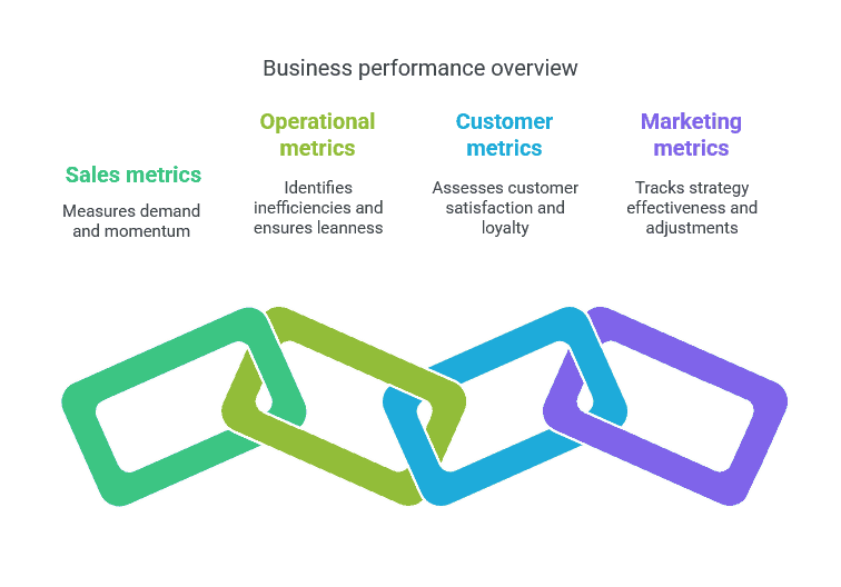 Financial KPIs