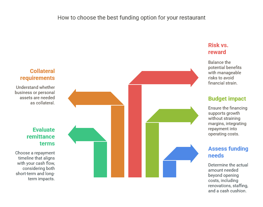 Funding Options for Restaurants