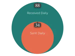 Email engagement metrics showing received and sent daily counts.
