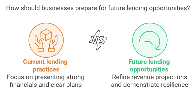 Lending for small businesses