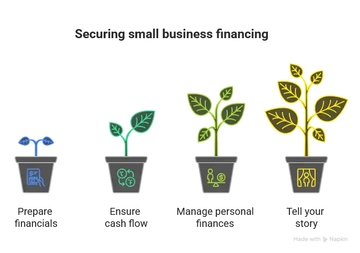 Securing Small business financing