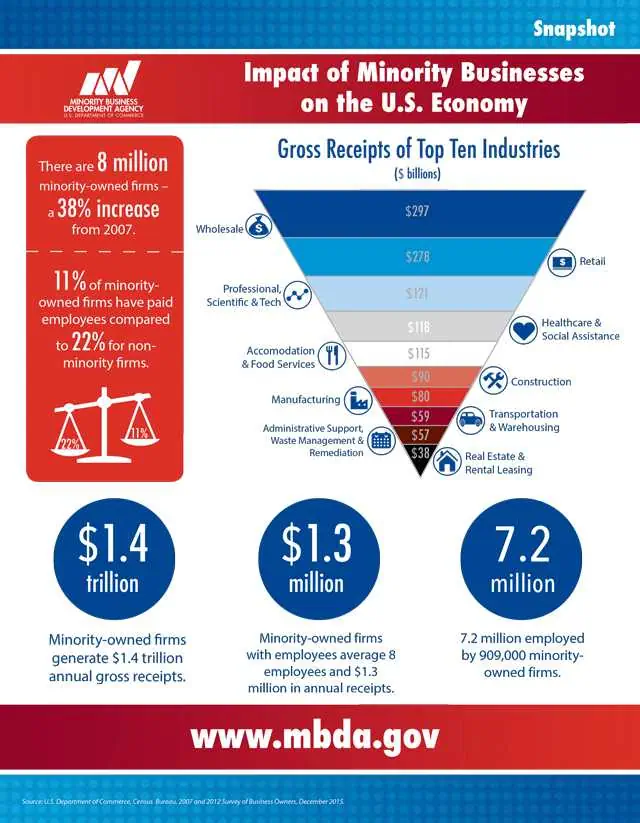 Small business loans and resources for minority business enterprises (MBEs) (1)