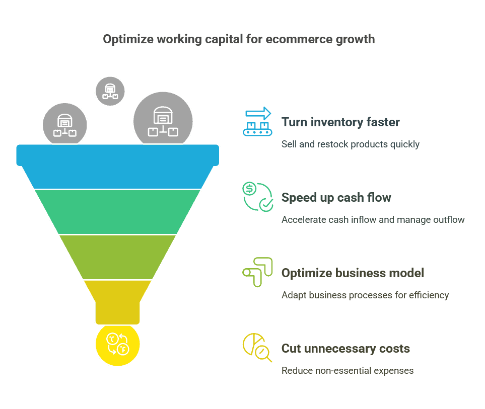 ecommerce working capital